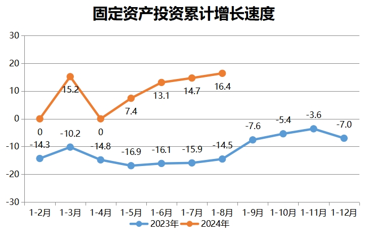  固定資產(chǎn)投資累計增長速度