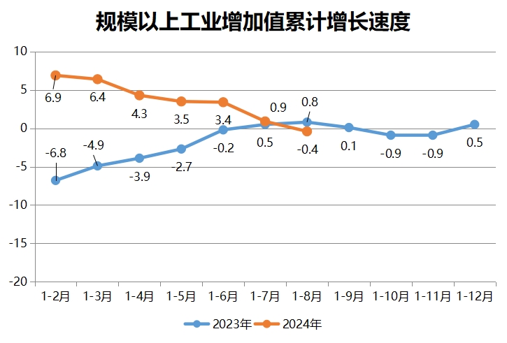 規(guī)模以上工業(yè)增加值累計增長速度