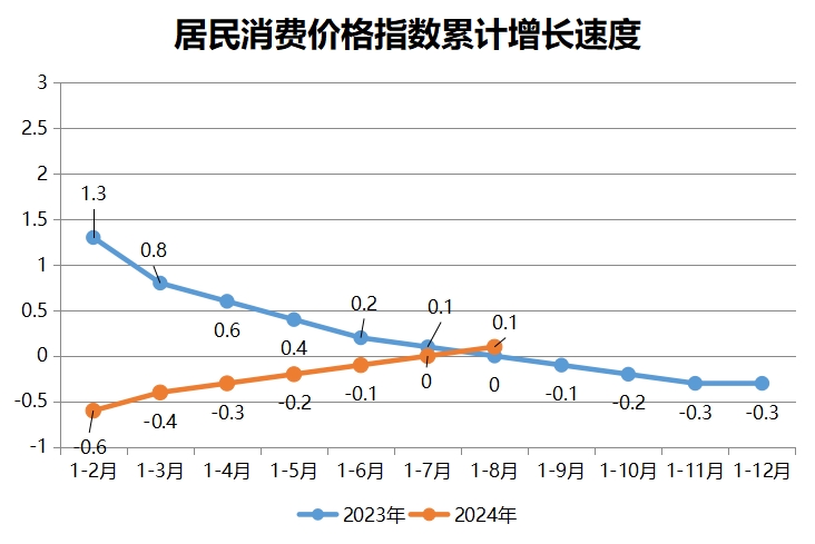 居民消費價格指數(shù)累計增長速度