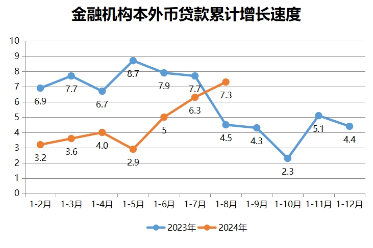  金融機構(gòu)本外幣貸款累計增長速度