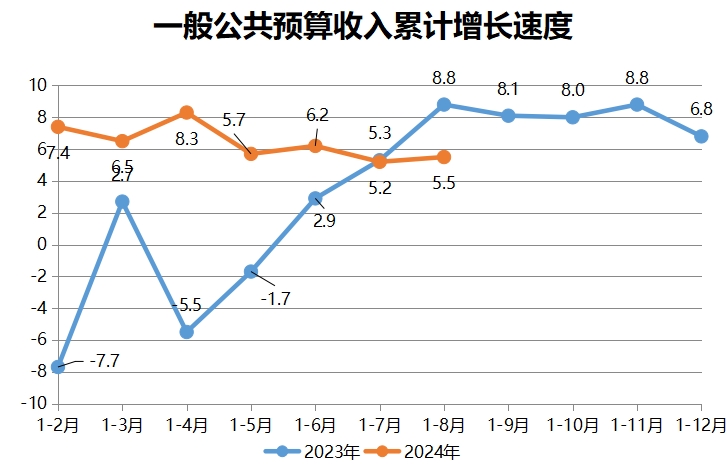 一般公共預算收入累計增長速度